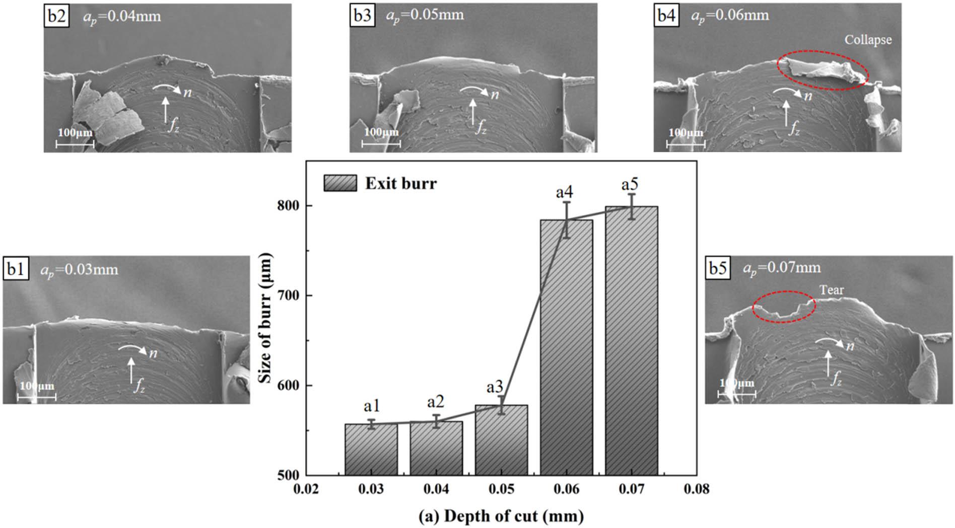 (a) Exit burr size measurement results; (b1)–(b5) SEM images of exit bur formation of LF21 slot at different depth of cut.