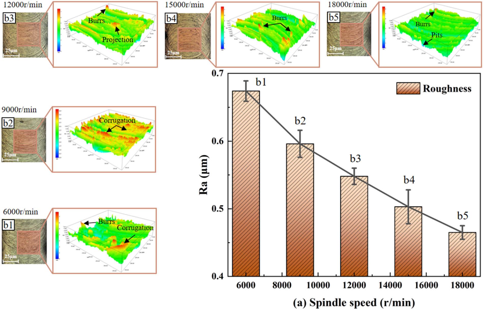 (a) Surface roughness R
a measurement results; (b1)–(b5) Surface micromorphology and 3D characteristics of LE21 slot at different spindle speeds.