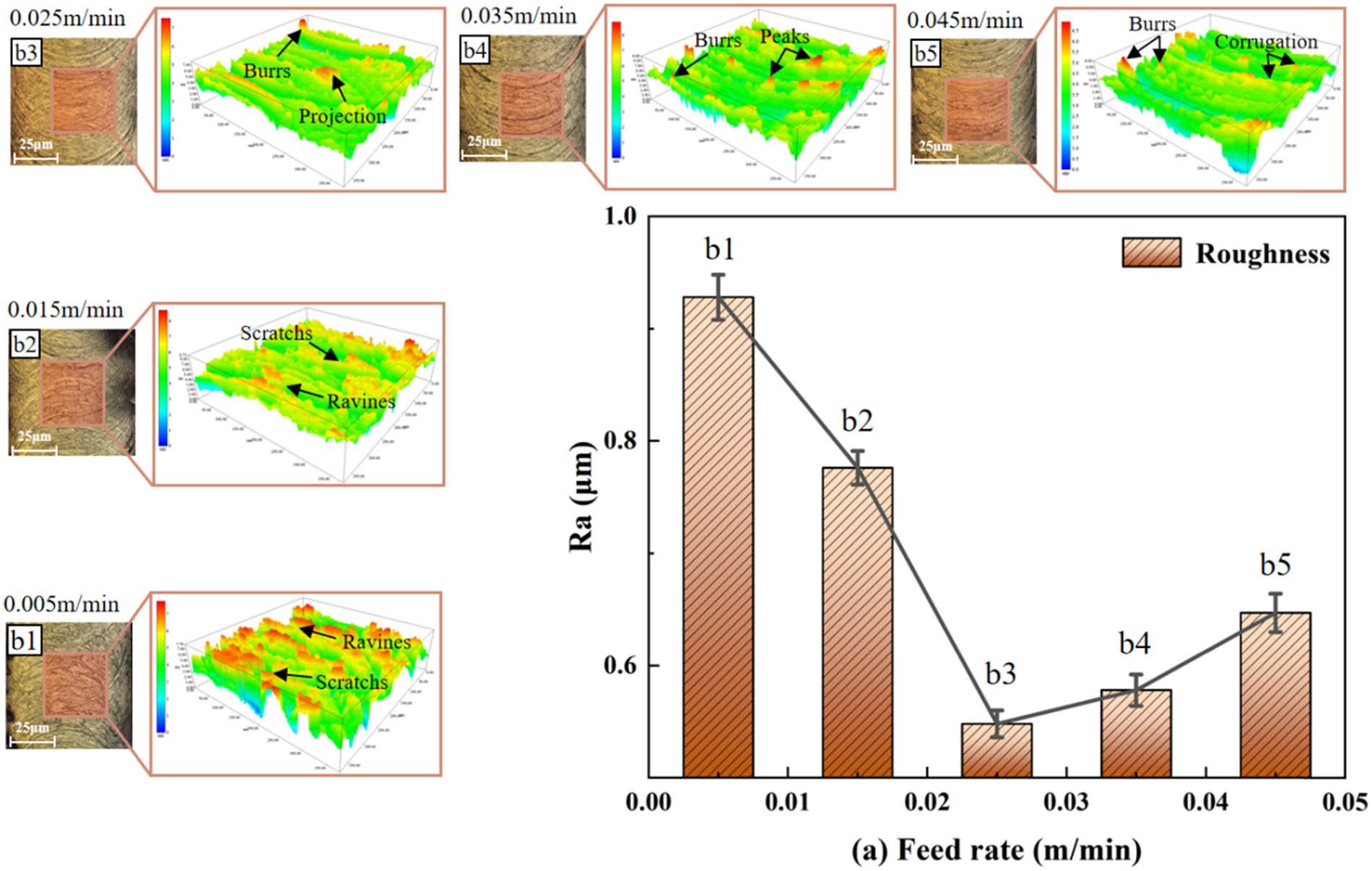 (a) Surface roughness R
a measurement results; (b1)–(b5) Surface micromorphology and 3D characteristics of LE21 slot at different feed rates.