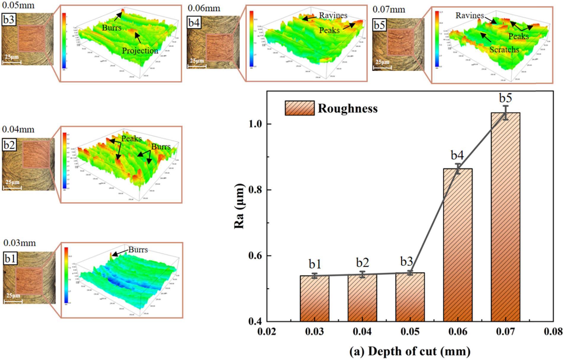 (a) Surface roughness R
a measurement results; (b1)–(b5) Surface micromorphology and 3D characteristics of LE21 slot at different depths of cut.