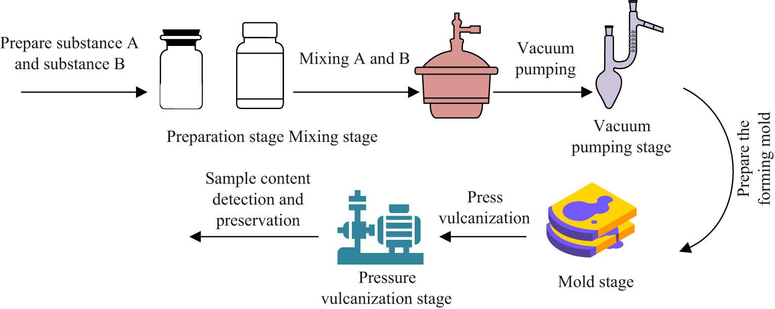 Sample preparation process.