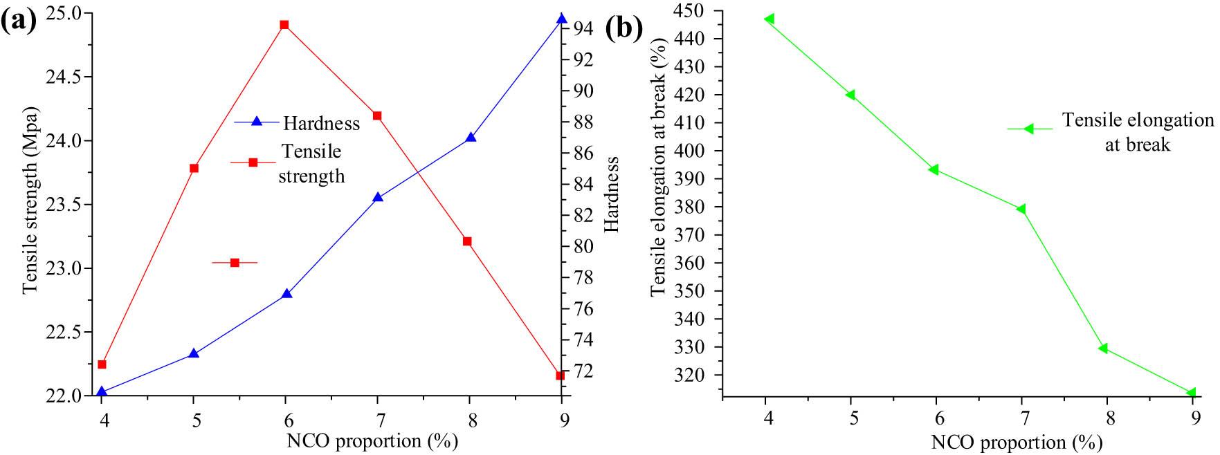 The influence of different NCOs on the mechanical properties of materials: (a) tensile strength and hardness and (b) tensile elongation at break.