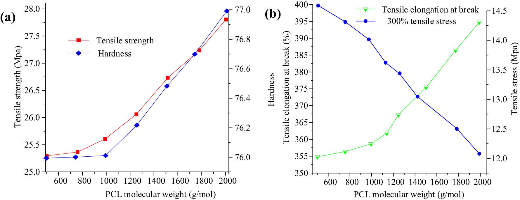 The influence of different PCL molecular weights on the mechanical properties of materials: (a) tensile strength and hardness and (b) tensile elongation and tensile stress at break.