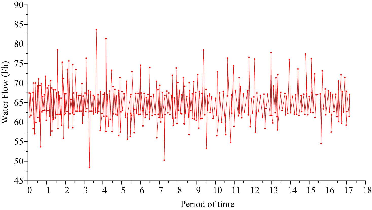 Trend of rainfall in rain erosion experiment.