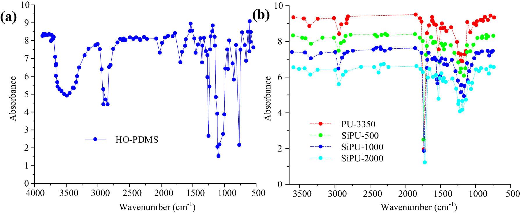 HO-PDMS infrared spectrum and HO-PDMS content spectrum with different molecular weights: (a) infrared spectrum of HO-PDMS and (b) infrared spectra of different HO-PDMS contents.