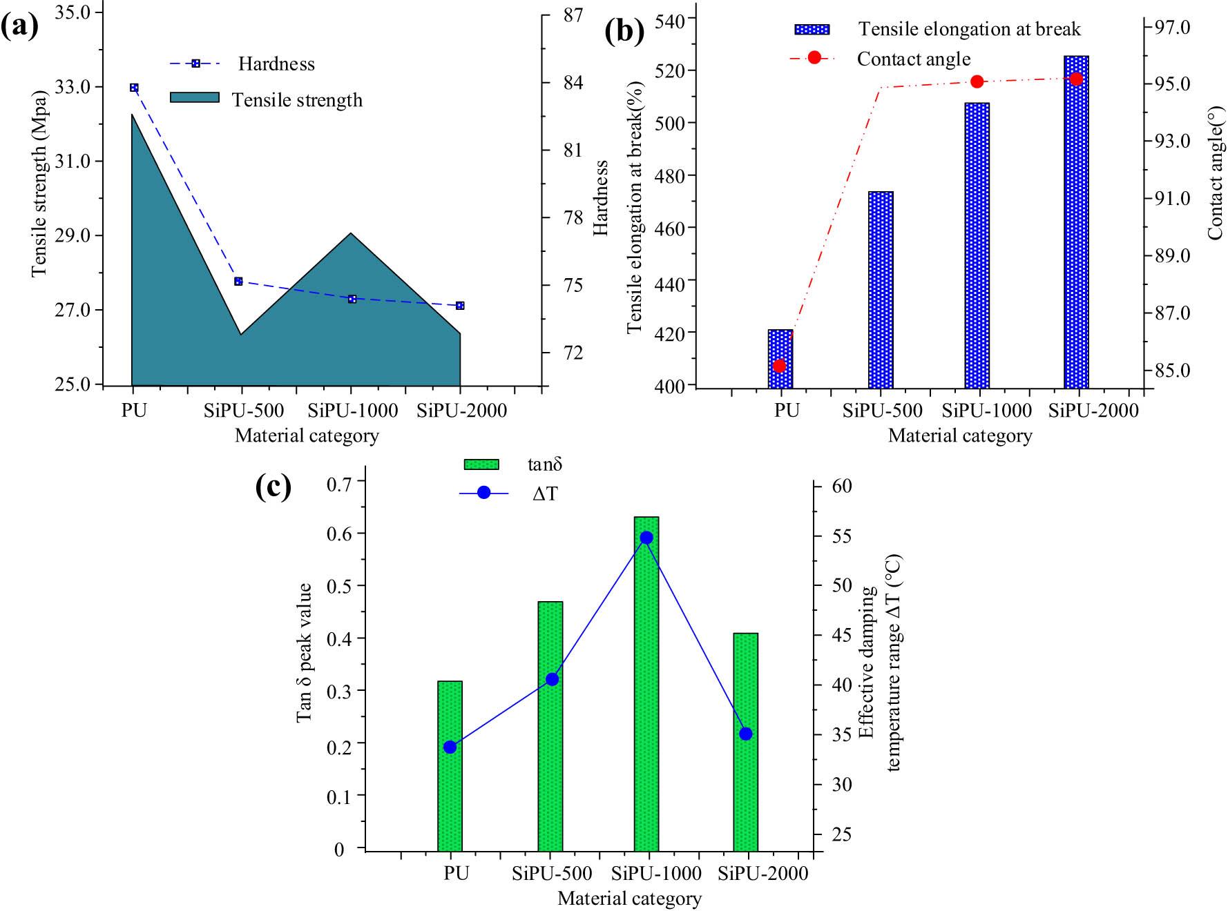 The influence of different molecular weights of HO-PDMS on mechanical properties and contact angle: (a) tensile strength and hardness, (b) tensile elongation at break and contact angle, and (c) dynamic mechanics testing.