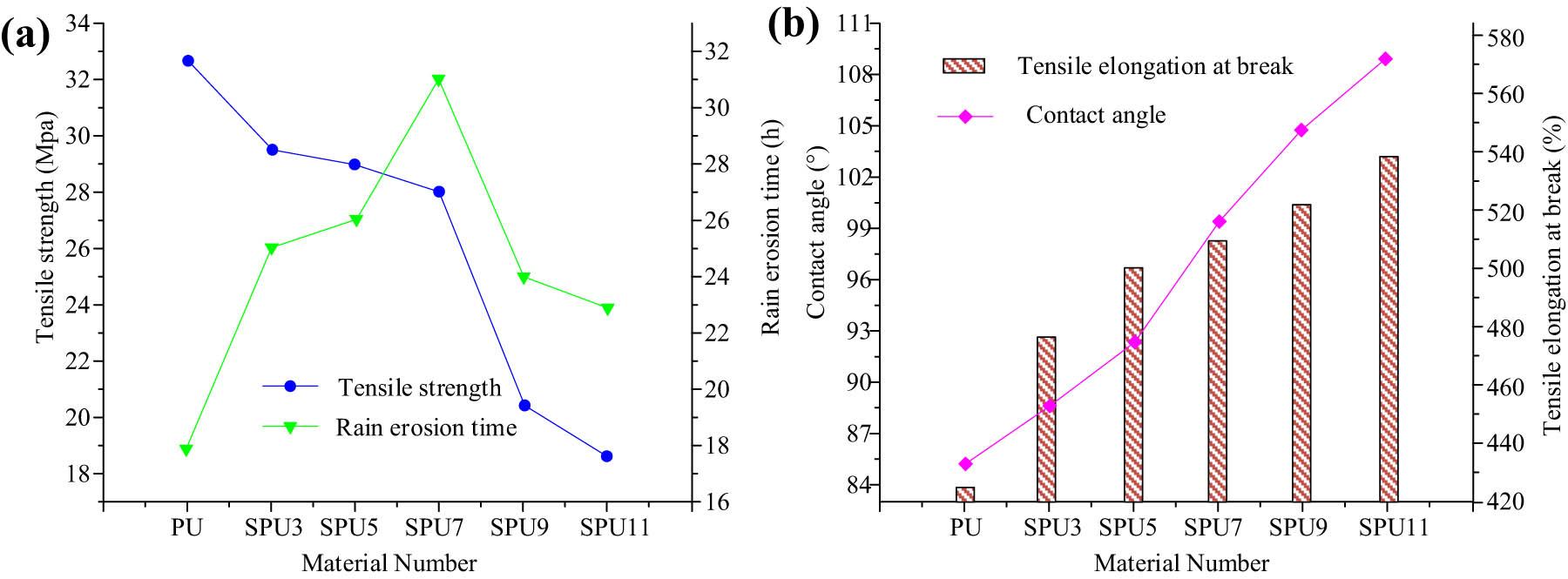 Effects of different dosages of HO-PDMS on rain erosion and mechanical properties: (a) tensile strength and rain erosion time; and (b) contact angle and elongation at break.