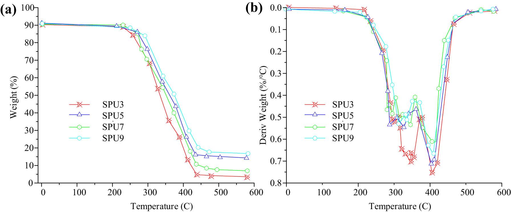 TGA of HO-PDMS with different dosages: (a) TGA and (b) DTG.