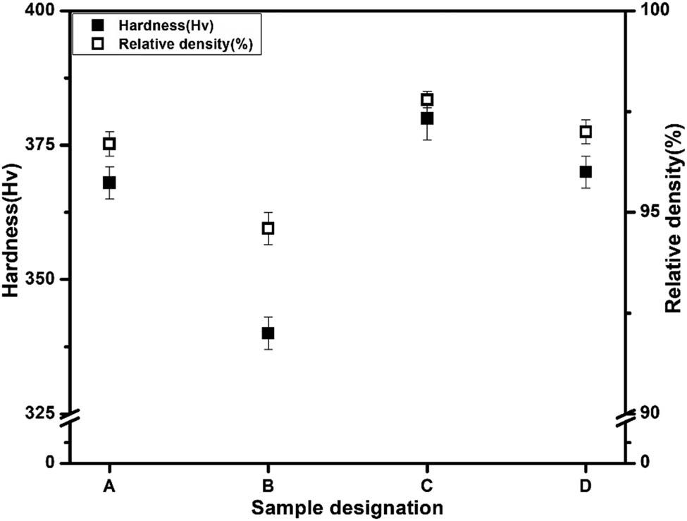 Relation between the micro-hardness and relative density of compositions A, B, C, and D.