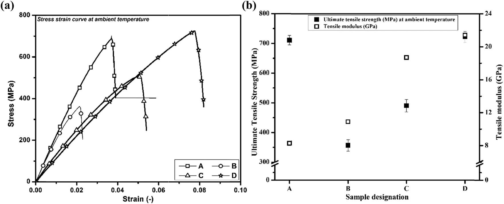 (a) Stress–strain curve of the samples tested at ambient temperature and (b) ultimate tensile strength and tensile modulus of the samples at ambient temperature.