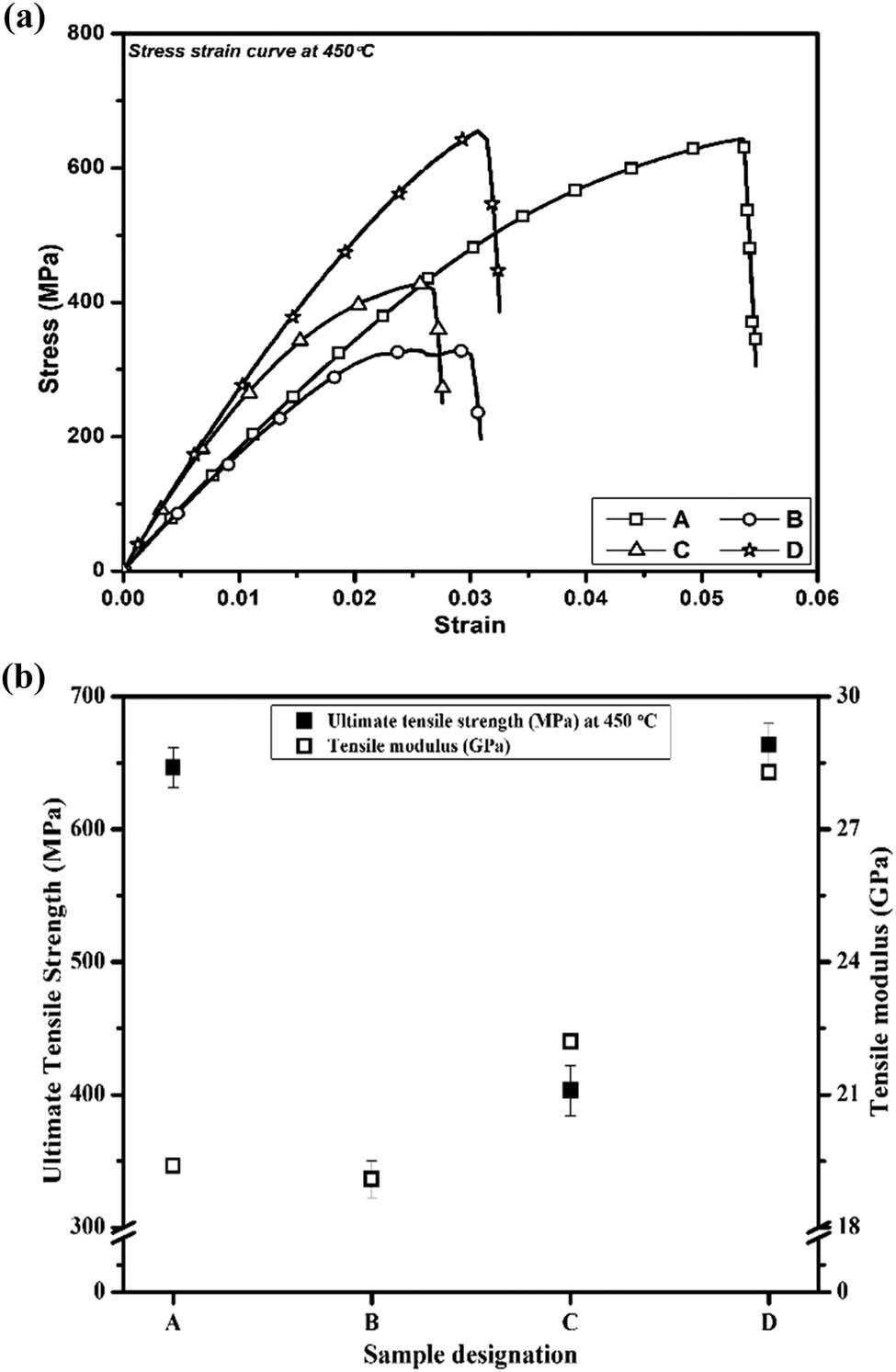 (a) Stress–strain curve at 450°C. (b) Ultimate tensile strength and tensile modulus of compositions A, B, C, and D at 450°C.