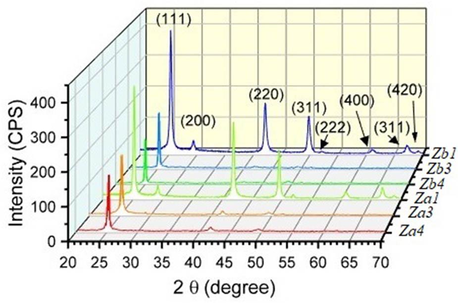 XRD patterns of the prepared films.