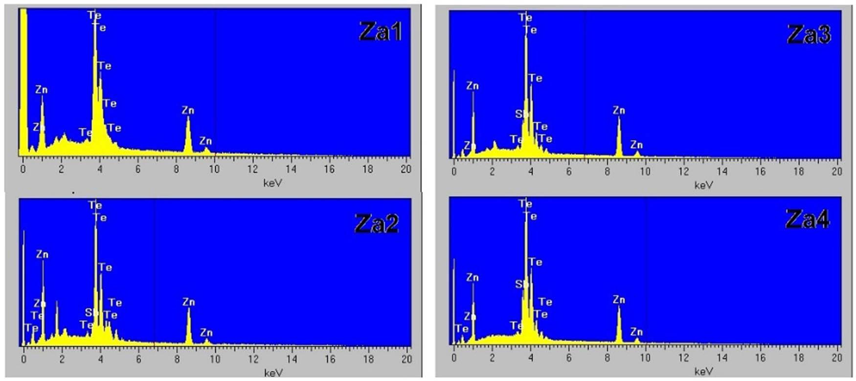 EDX spectra of films Za1 to Za4.