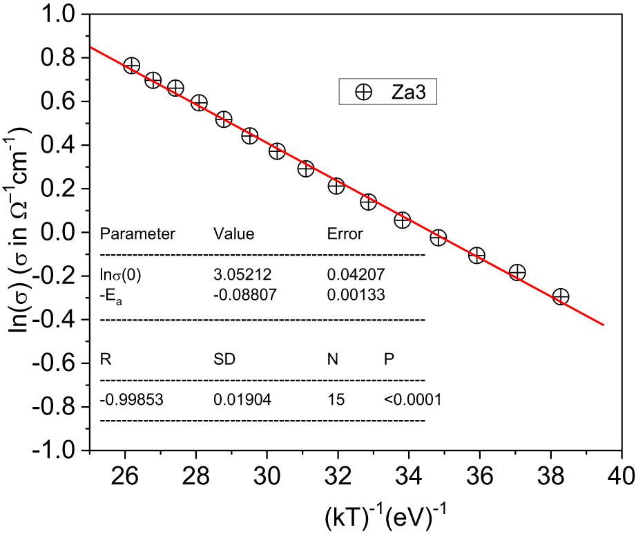 A plot of ln(σ) against 1/kT along with the linear fit of the data.