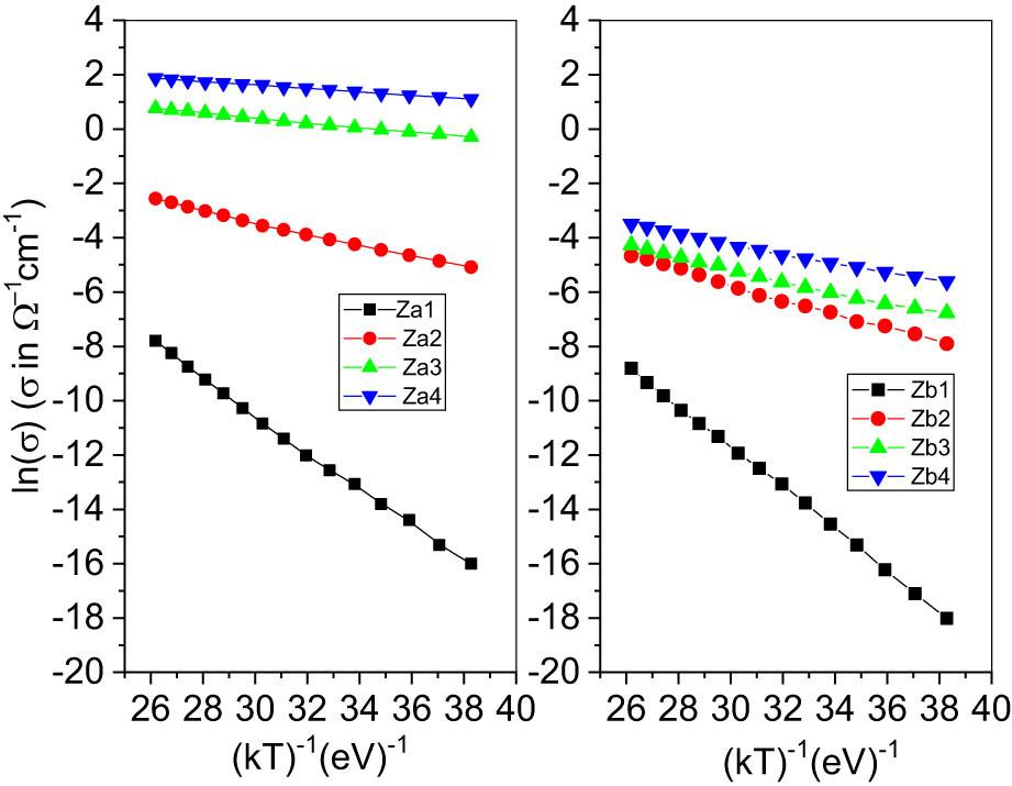 A plot of ln(σ) against 1/kT of the films.