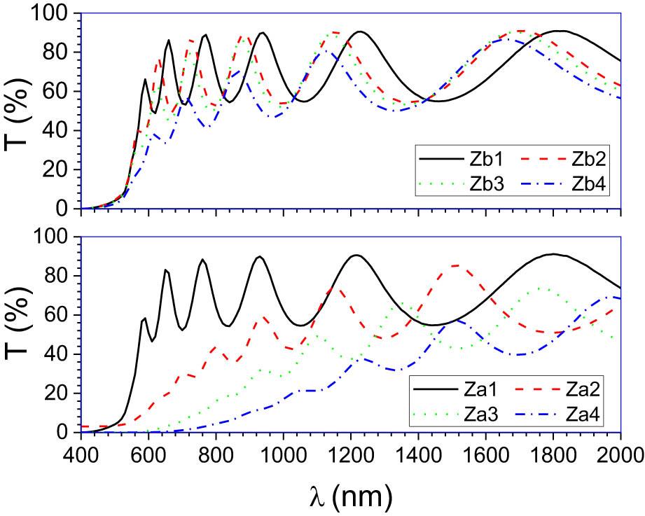 A plot of transmittance against wavelength of all deposited films.