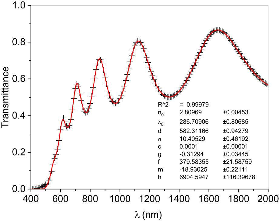 Transmittance data along with the fitting curve of Zb4.