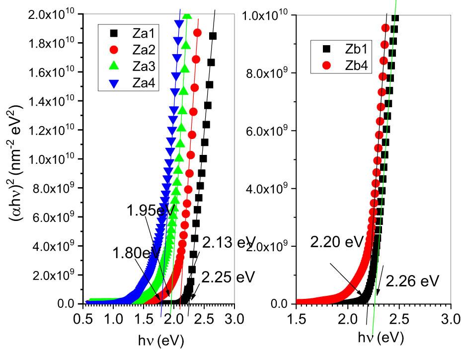 A plot of (αhν)2 against photon energy (hν).
