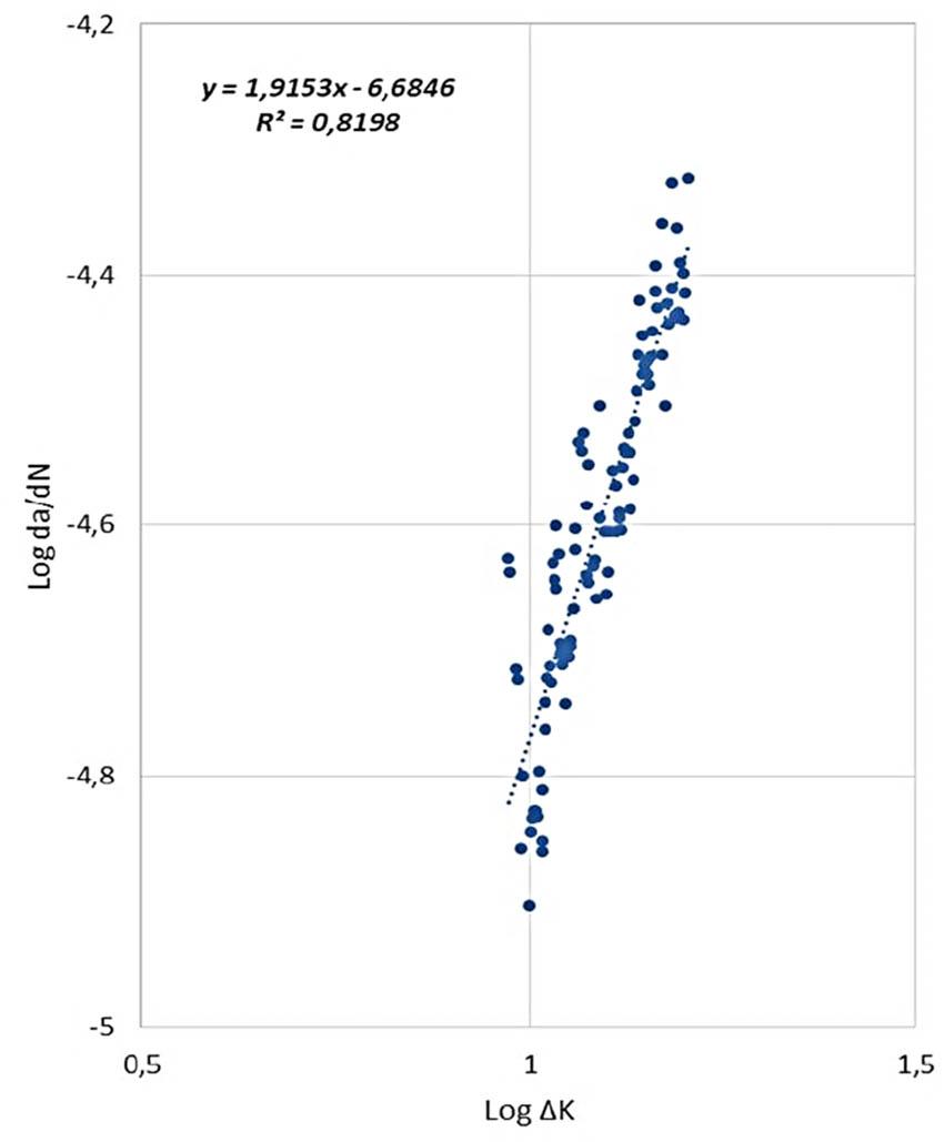 Graph showing the dependence of da/dN on ΔK determined for the sample 2a.