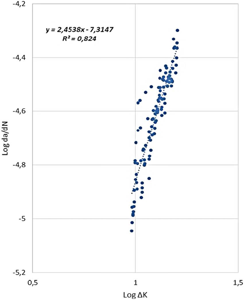 Graph showing the dependence of da/dN on ΔK determined for the sample 2b.