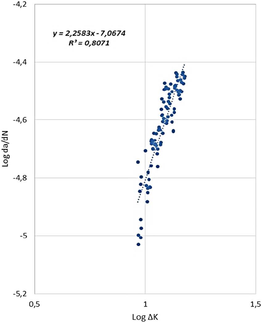 Graph showing the dependence of da/dN on ΔK determined for the sample 2c.