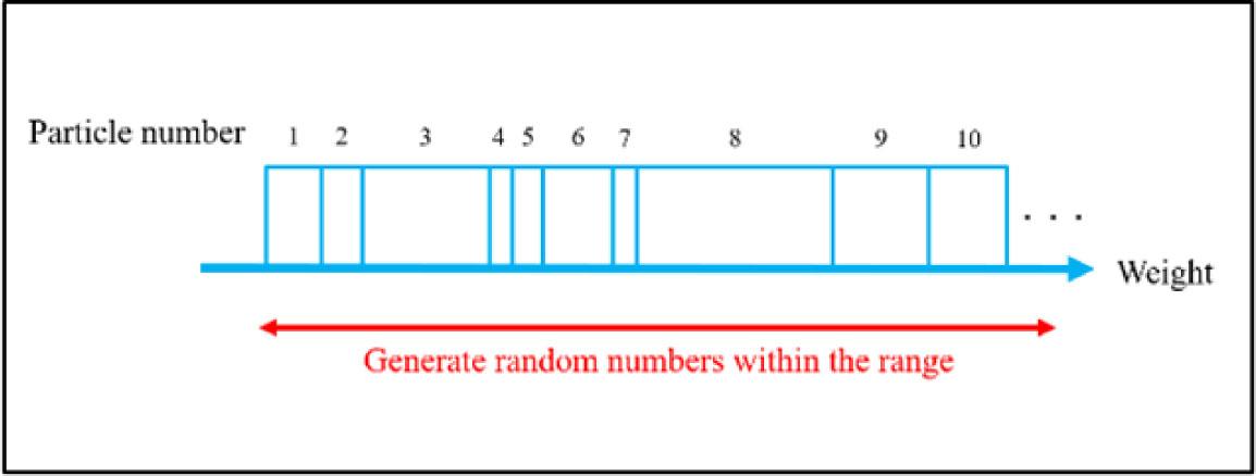 Particle extraction during resampling
