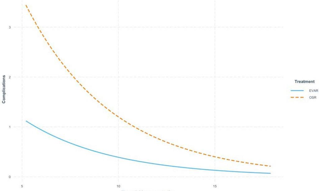 The effect of hemoglobin concentration (g/dl) on the number of complications according to the chosen treatment strategy. As hemoglobin levels increase, the difference in complication rates between EVAR and OSR decreases.