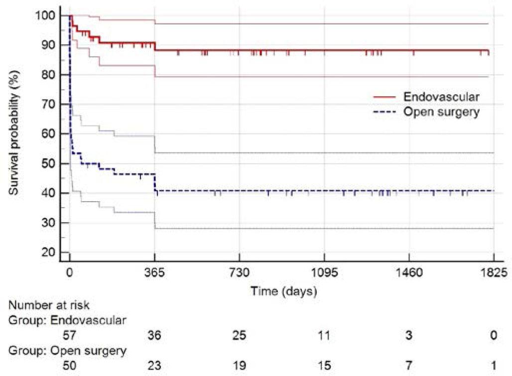 Survival time (days) after endovascular vs. open surgical aortic repair. Although survival time decreases immediately after the intervention for both EVAR and OSR, the decline is less pronounced with EVAR, and survival time remains consistently higher compared to OSR. These findings are supported by the log-rank test (Χ2 = 30.6; p < 0.001).