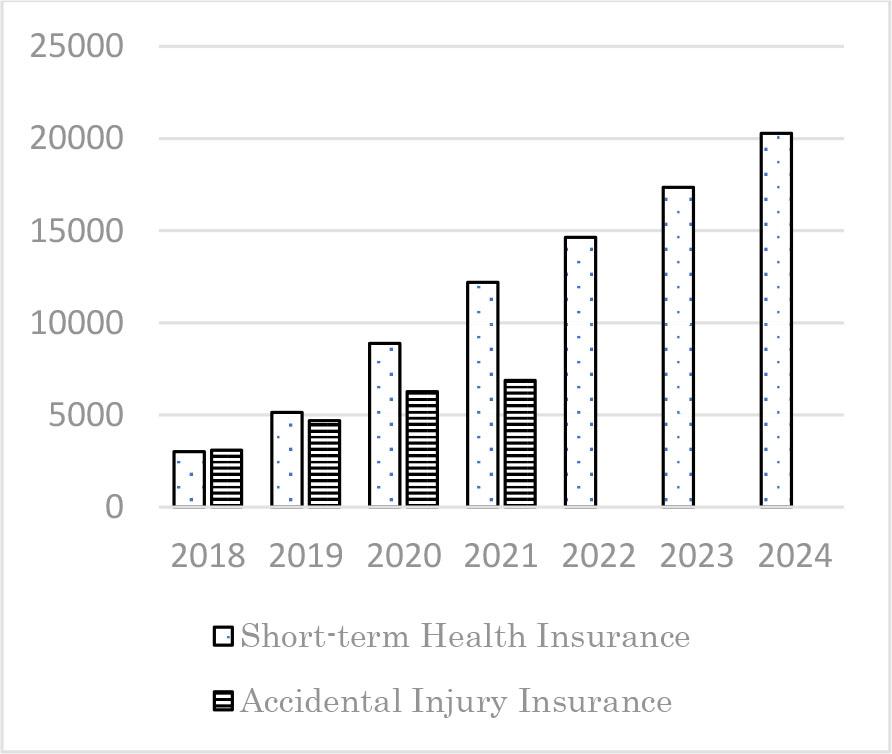 CPIC’s Total Premiums for Short-term Health Insurance and Accidental Injury Insurance in China (Million RMB)Source: Yearbook of China’s Insurance 2019-2022. CPIC Annual Report 2022–2024.