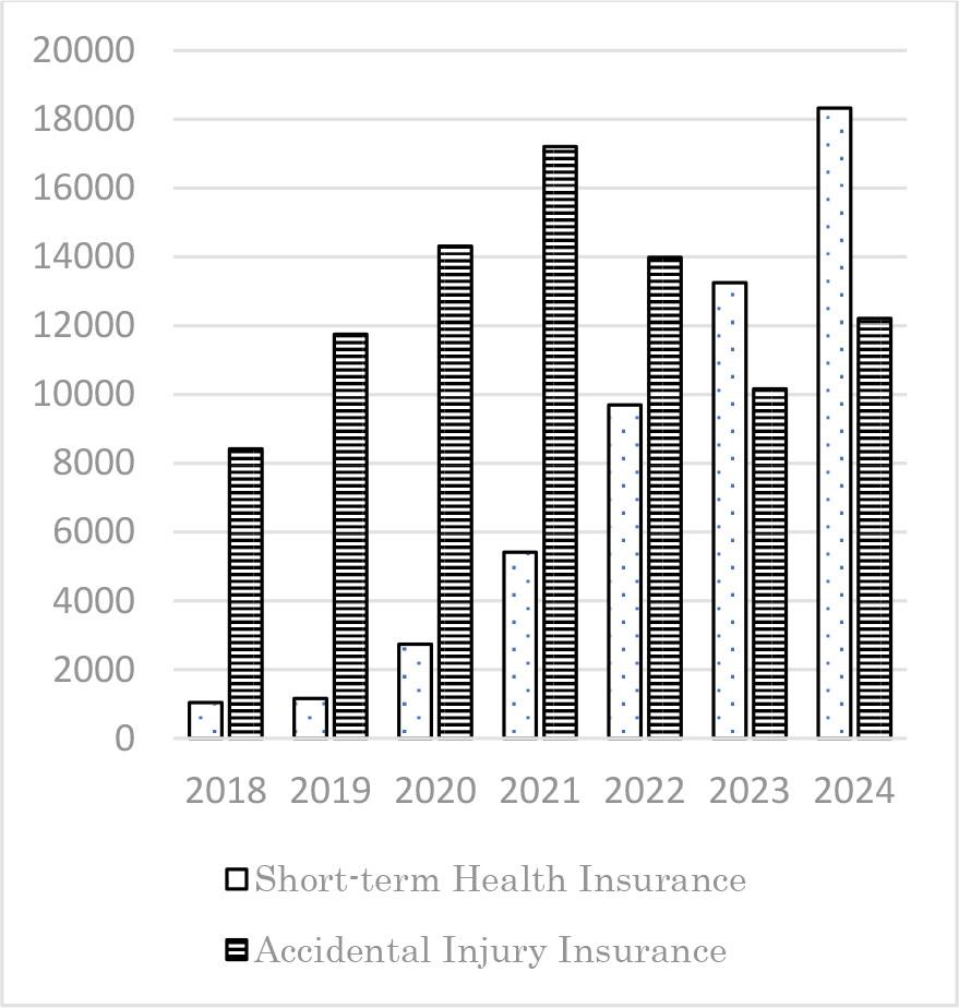 Pin An’s Total Premiums for Short-term Health Insurance and Accidental Injury Insurance in China (Million RMB)Source: Yearbook of China’s Insurance 2019-2022. Pin An Annual Results Report 2022–2024.