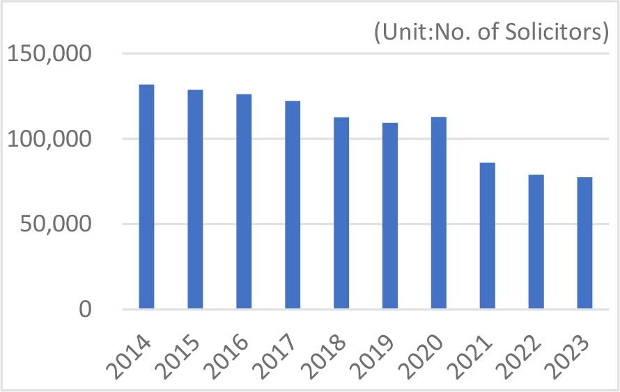 Status of Solicitors of Life Insurance Companies in South Korea (Year-end basis)Source: KLIA (Korea Life Insurance Association), www.klia.or.kr/