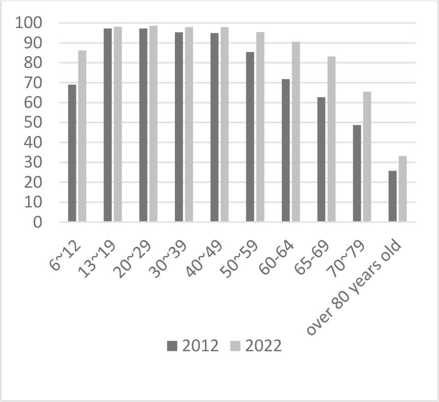 Internet Usage Experience in the Last 10 Year by Age Group in JapanSource: Ministry of Internal Affairs and Communications of Japan