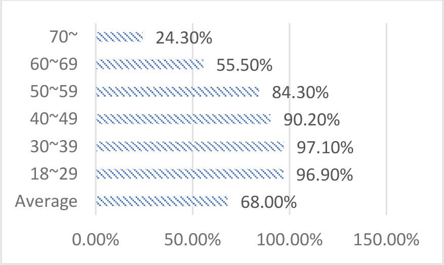 Percentage who Use Smartphones and Tablets Often, by Age GroupSource: Japan Research Institute, 2022, “The Current Status of the Digital Divide Problem for the Elderly, and Suggested Directions for Future Efforts by Local Governments”