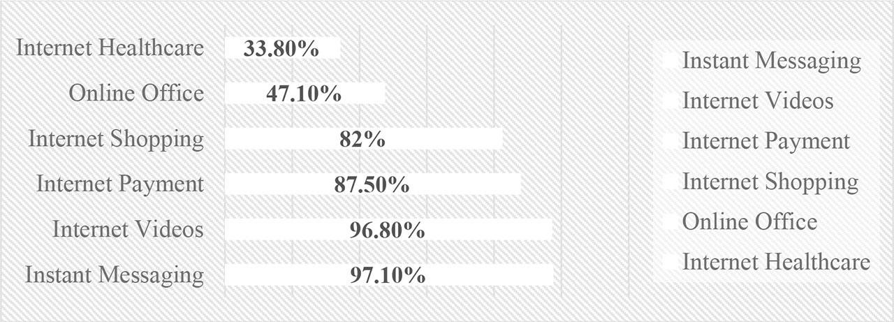 Utilization Rate of Various Internet ApplicationsSource: CNNIC (August, 2023)