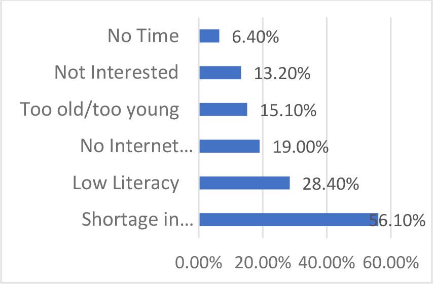 Reasons for not using the InternetSource: CNNIC (August, 2023)