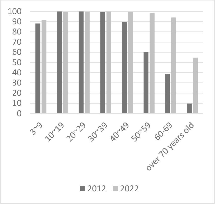 Internet Usage Experience in the Past Month by Age Group in South KoreaSource: Ministry of Internal Affairs and Communications of South Korea
