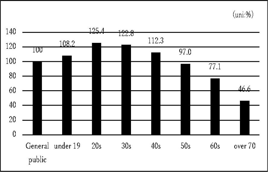 Digital Information Ability Level by Age in South KoreaSource: National Information Society Agency of South Korea (2021)