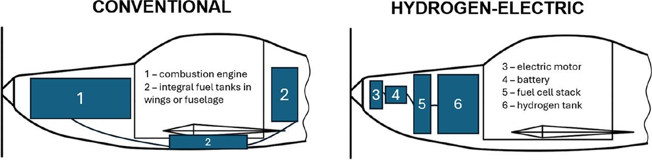 Conventional vs. hydrogen-electric airplane propulsion systems.