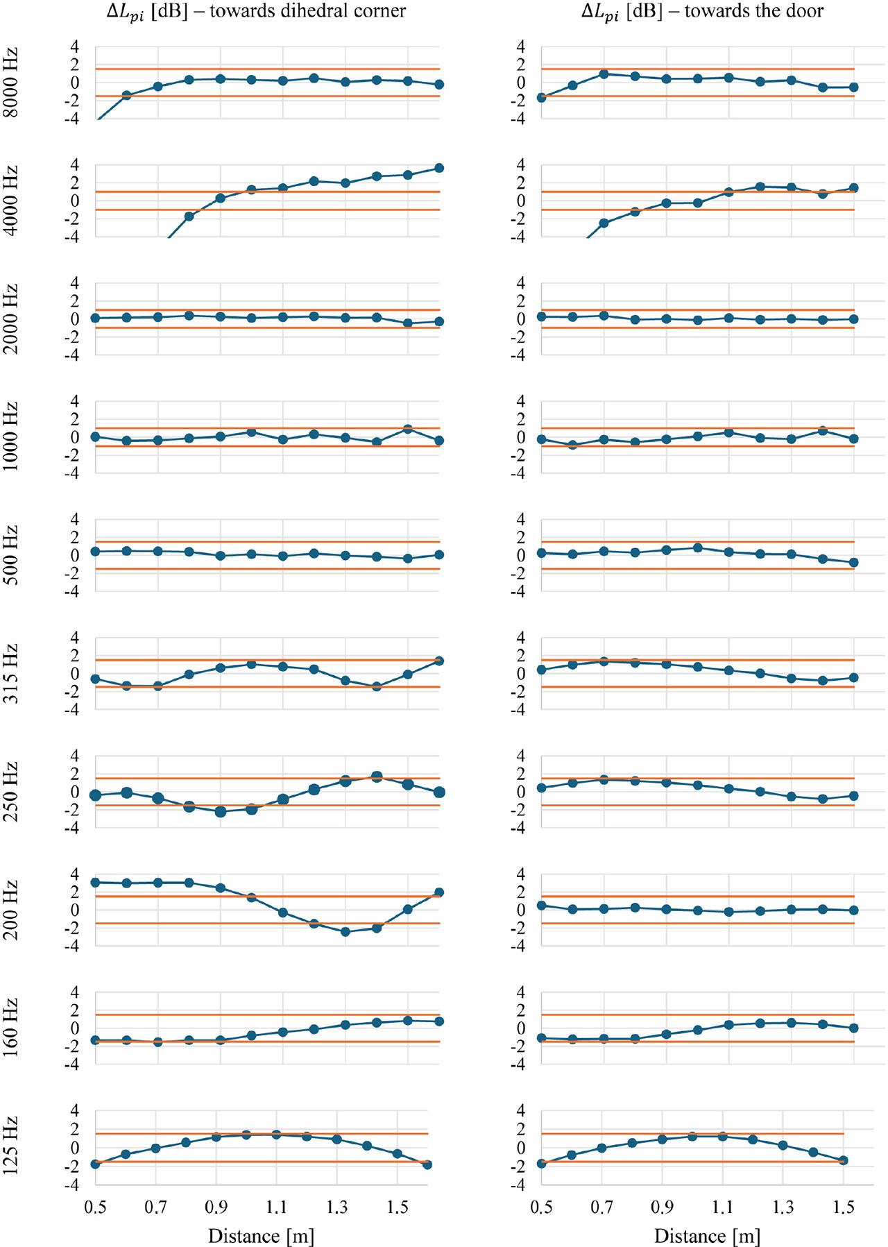 SPL deviations from the inverse square law in the anechoic chamber; maximum deviations permitted by the ISO 3745 standard are plotted in red.