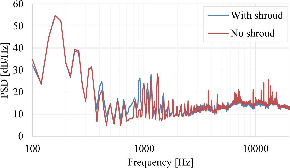 Sample sound spectra of a rotor obtained with and without the shroud.