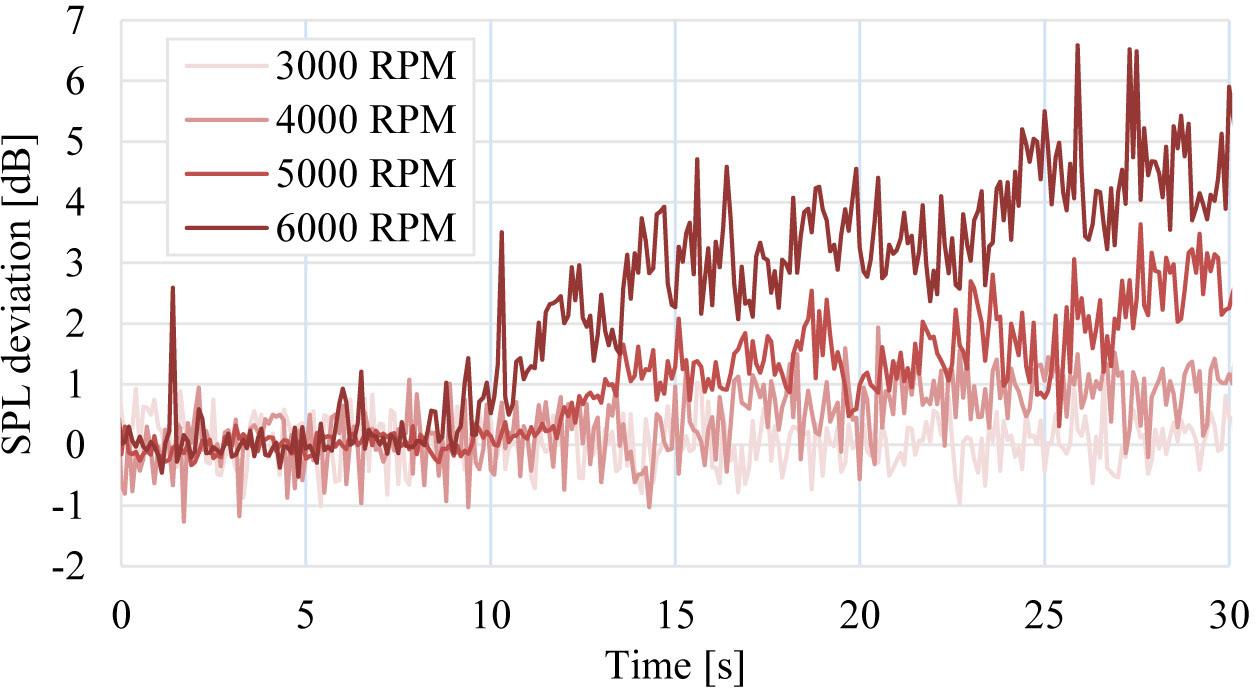 Time series of SPL deviation for the benchmark rotor tested in the anechoic chamber at different rotational speeds, starting from the moment of stabilisation of rotational speed.