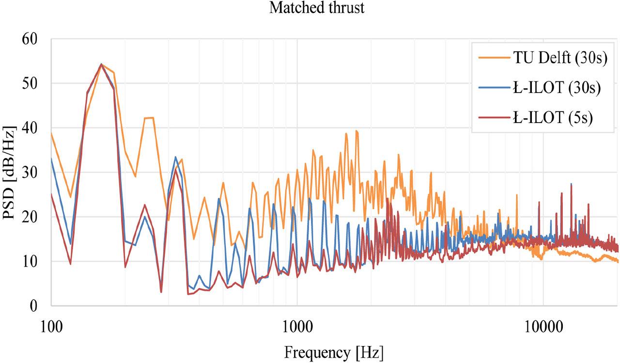 Sound spectra of the benchmark propeller. Comparison between the benchmark study and the results obtained in the Ł-ILOT anechoic chamber in two conditions, for the in-plane microphone, with matched thrust.