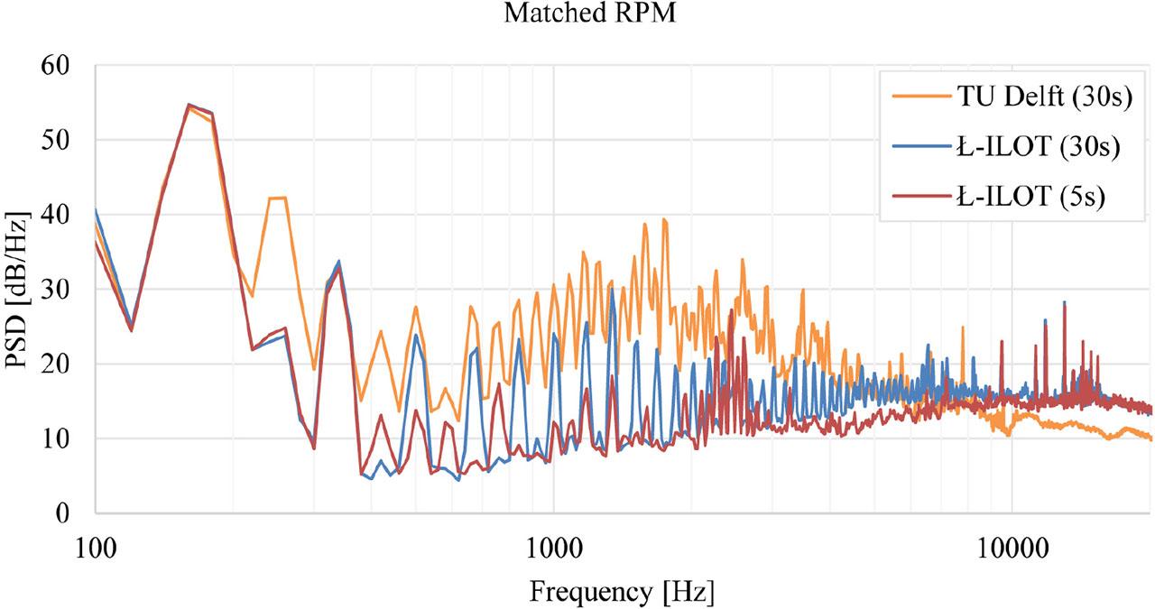 Sound spectra of the benchmark propeller. Comparison between the benchmark study and the results obtained in the Ł-ILOT anechoic chamber in two conditions, for the in-plane microphone, with matched rotational speed.