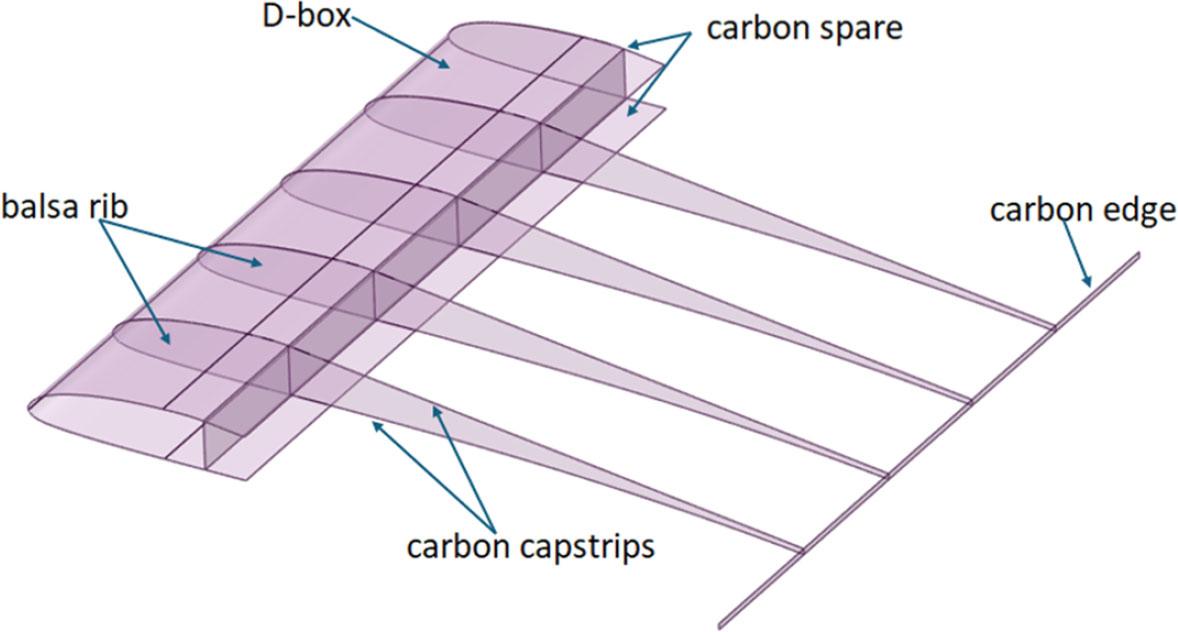Explanation of The D-Box build technology.