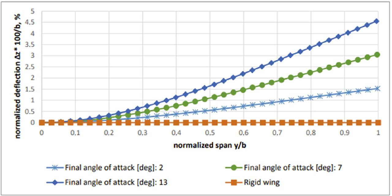Geometry normalized deflection of wing at 8 m/s at sea level.