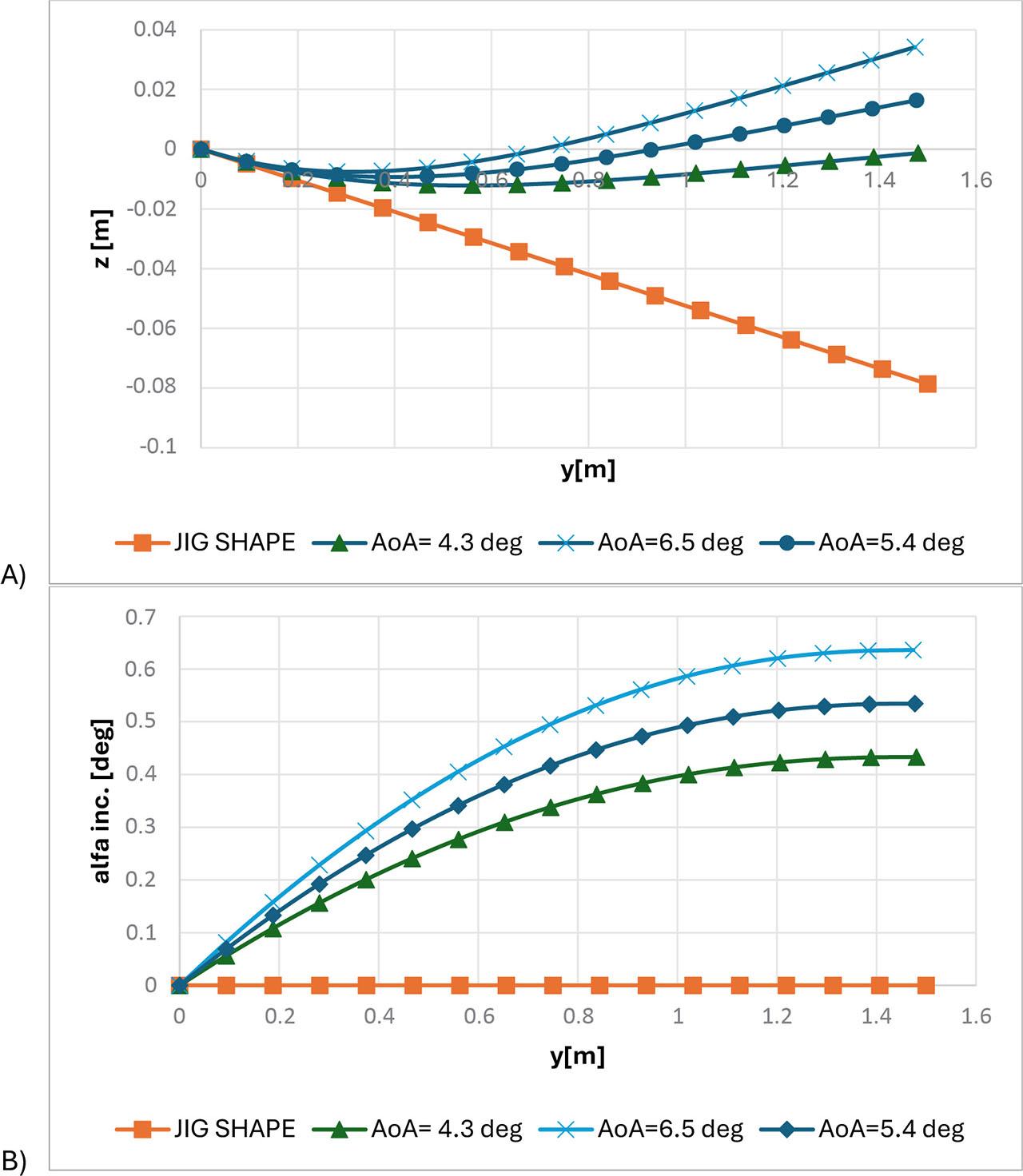 Wing geometry at 18 m/s at 20 km for different angles of attack: Deflection (A) and Angle of inclination (B).
