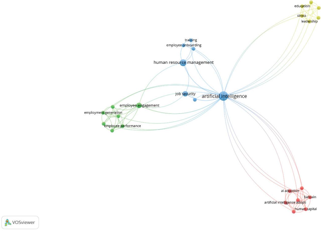 Keyword mapping for the conceptSource: Own elaboration based on a systematic review of the literature.