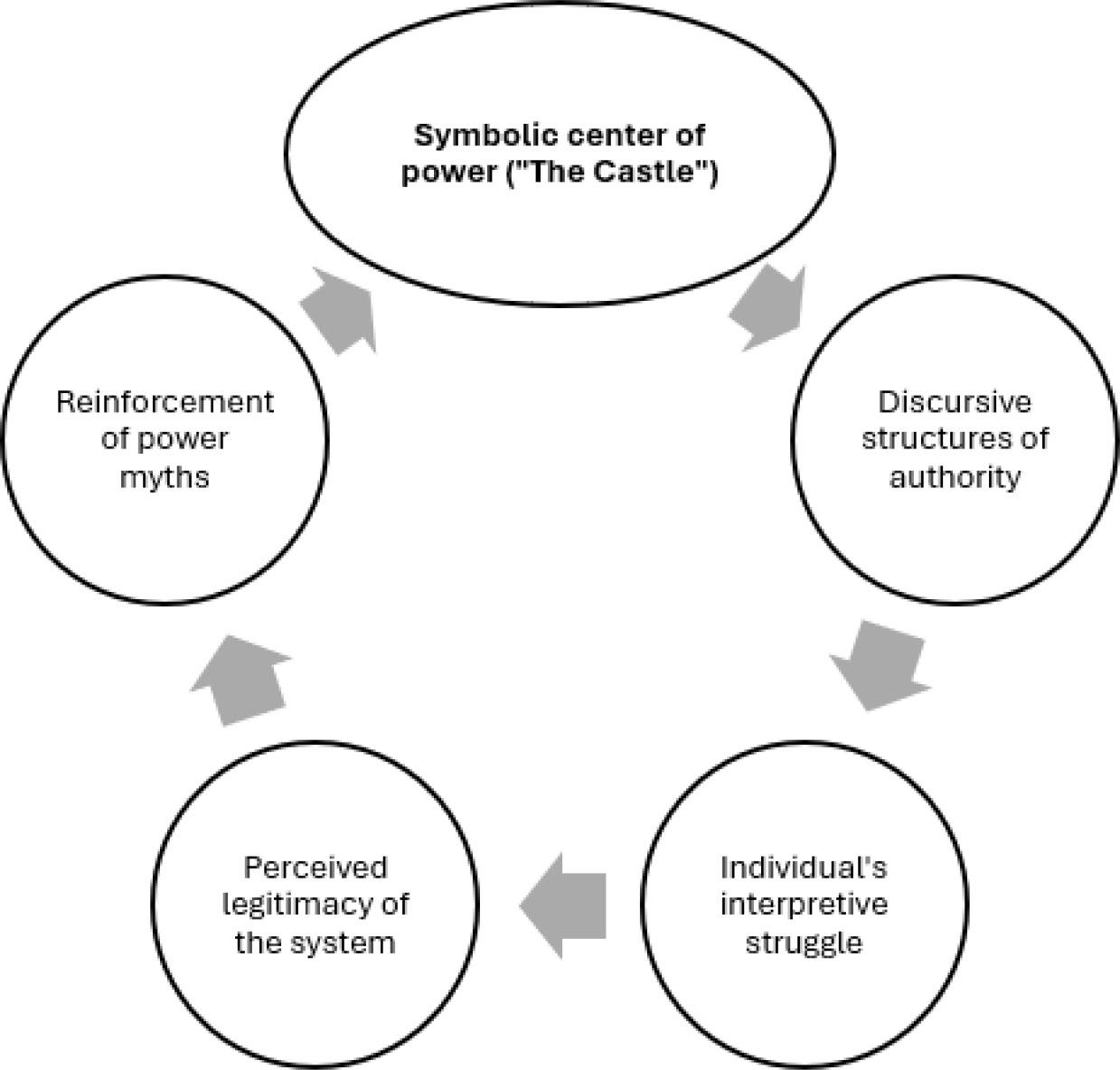 Kafka’s hermeneutic circle of powerSource: Own description