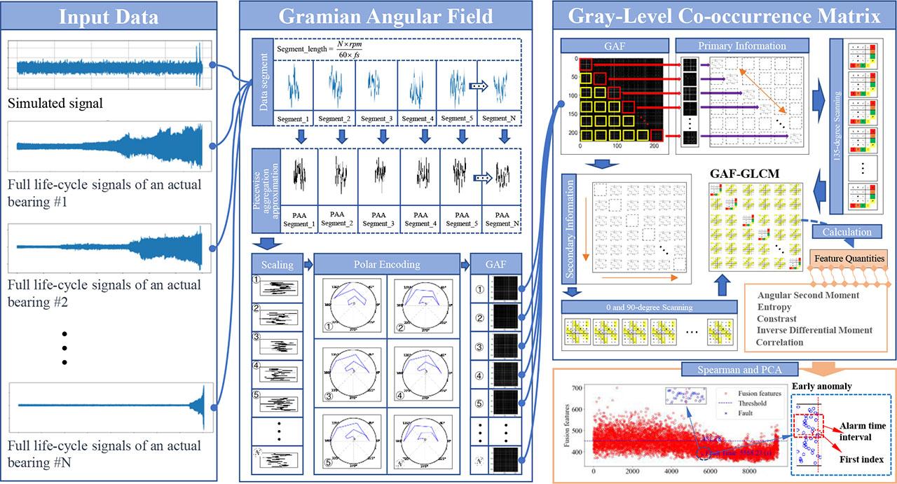 The diagram of the proposed GGLCM method.