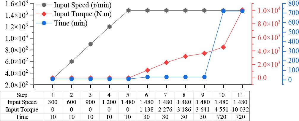 Fatigue life test procedure of a steel press gearbox.